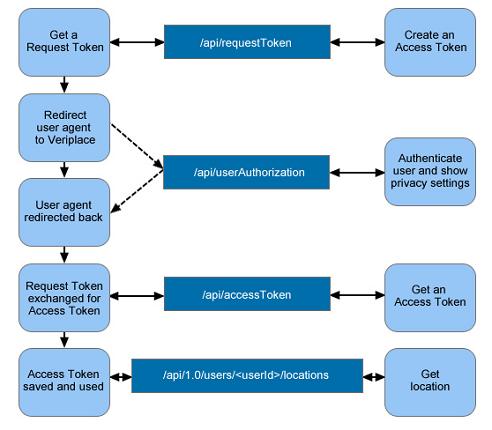 Veriplace location request process flow